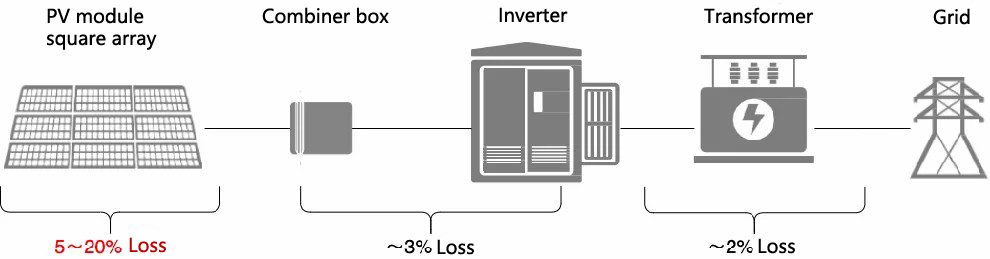 An important part of photovoltaic power station intelligence, component-level monitoring